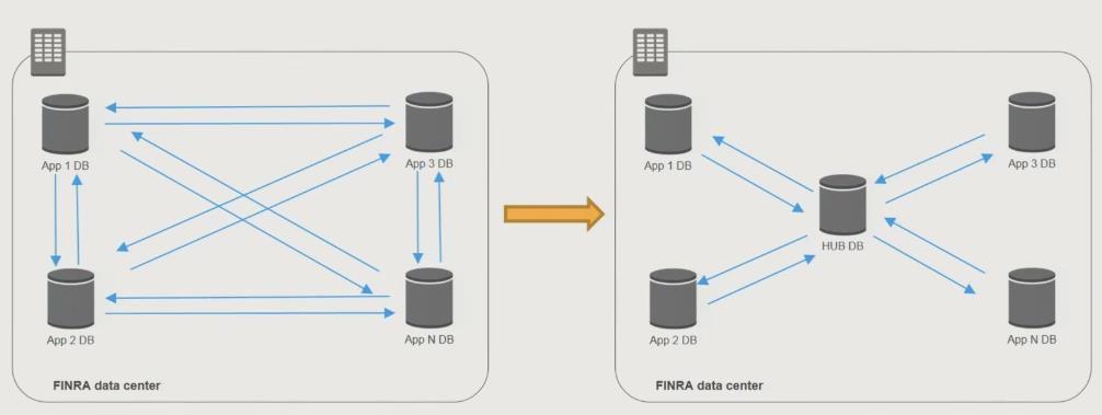 #1. FINRA 데이터센터의 RDBMS 지원응용프로그램을 Amazon RDS PostgreSQL