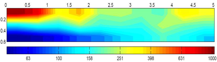 6[m] 로설정하였고, 깊이에따른 3[%] 의에러를추가하여 Gauss-Newton 알고리즘을적용하여모델을생성하였으며결과를 Fig. 11에나타내었다. 역산의결과를살펴보면상층부의저항률이높고하층부의저항률이낮게나타남을확인할수있다. 접지저항테스트를위해 3종의접지전극을설치한표토부분의가장높은저항률을나타내었으며동일토양의층으로구성되었으나 2.