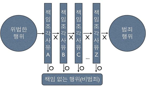 책임의추정 우리형법은일정한경우책임을조각하는식으로소극적규정을두고있습니다.