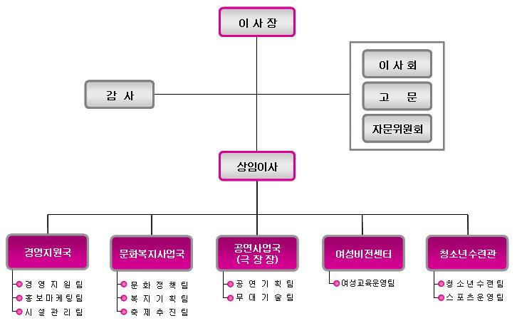 2) 화성문화재단의조직및업무 화성문화재단은 5국 10팀으로구성되어있으며현재는센터유지관리가주업무 문화정책및사업개발은문화복지사업국이주무,