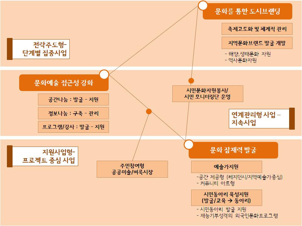 3. 화성문화재단문화정책사업모델 앞서도출된정책방향성을기본으로화성문화재단의정책사업모델을도출함 문화예술접근성강화, 문화잠재력발굴, 문화를통한도시브랜딩의세가지방향성에서