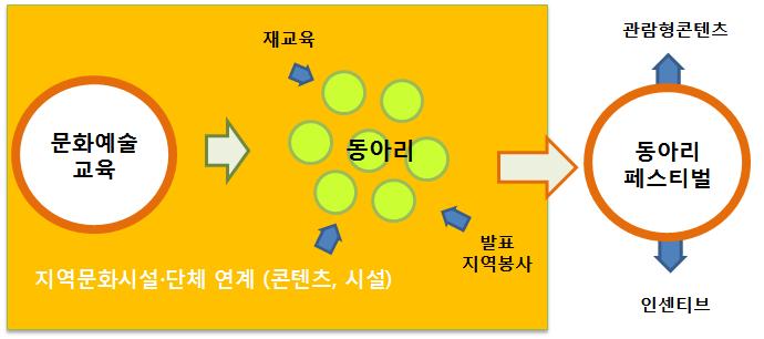 2) 시민문화동아리발굴육성 개요 시민의자발적문화활동의활성화를위해시민문화동아리를단계적으로발굴 육성 15) 사업초기단계에는문화예술교육을통해동아리구성을유도, 기존모임의발굴, 모임 활동등을지원하는제반의여건을마련하는작업을병행하면서우수사례를만드는것에집 중 사업의단계별운영형태 1단계 2단계 3단계 교육지원 자발적모임지원 발표 1) 문화예술교육 프로그램을 1) 재교육