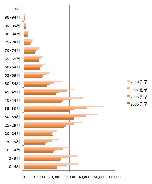 연도별, 연령별인구분포현황 연도별로인구의연령별분포를살 펴보면, 2007년부터 30 대초 후반 의인구가타연령대에비해두드러 지게증가하는경향을확인할수 있음 또한 14세이하의유아및초등학 생의비율도타연령대에비해상 대적으로높은증가폭을보이고있 음 동탄지구등신규주거단지의입주로 인해 30대가장중심의가족단위 인구의유입이활발한것으로보임 권역별, 연령별인구분포현황 표 5.