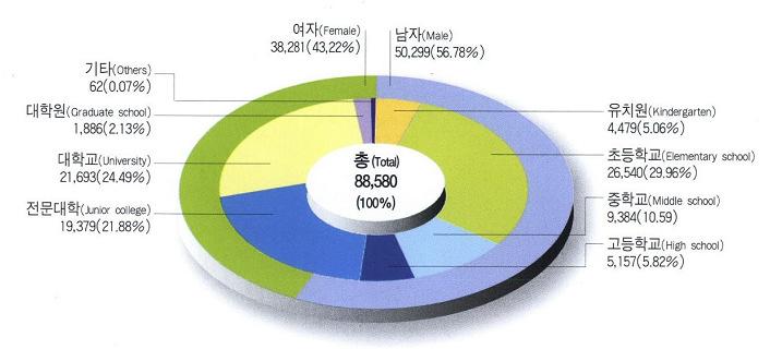 5. 교육환경 가. 일반현황 1) 각급학교별학생수및구성비율 표 20. 학생수 참고 : 화성시통계연보 2007 2007년기준화성시의총학생수는 88,580 명으로집계되었고, 그중과반수에달 하는 48.