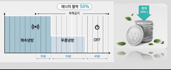 먼곳까지강한바람을빠르게전달하는롱바람기능과 31% 넓어진바람문으로보다더