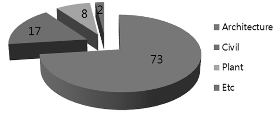 3 과같이총 100 명으로이들중 50 명 (50%) 은산업재해에노출될위험이높은작업원이며그외관리감독자, 안전관리자, 현장소장, 감독관등을대상으로하였다. 이들의경력은 Fig.