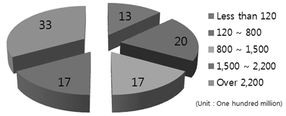 Type of business of the respondents. 응답자의소속사업장은 Fig.