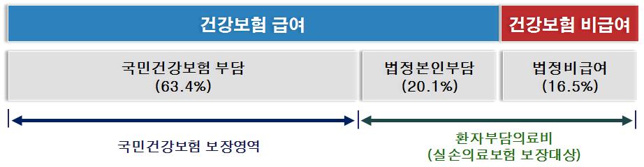 18 연구보고서 2018-9 1. 실손의료보험운영현황 가. 현황 실손의료보험은공보험의보완형으로운영됨에따라보장구조가공보험과연계되어있다. 국민건강보험이보장하지않는환자의본인부담의료비를보장해주는상품으로특정질병, 상해에대한선별적보장이아닌일부항목을제외 8) 하고모두보장해주는포괄적인구조로운영되고있다.