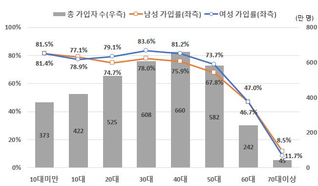 20 연구보고서 2018-9 않도록단체와개인실손의료보험간전환 중지등연계제도 13) 가도입될예정으 로향후고령층의실손의료보험가입률이개선될것으로기대해볼수있다. < 그림 Ⅱ-2> 실손의료보험연령별 성별가입현황 자료 : 한국신용정보원보도자료 (2016.