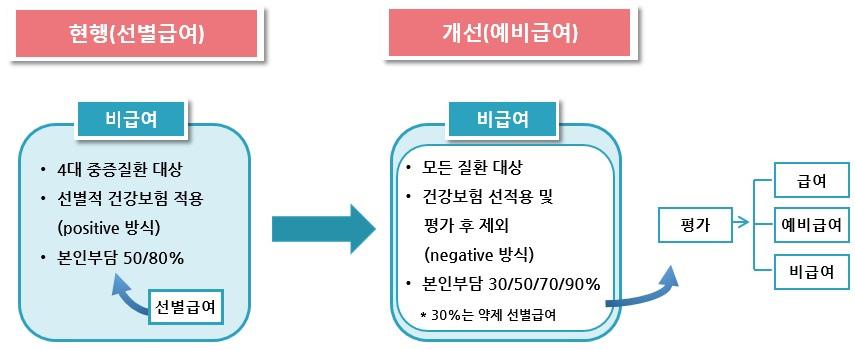 건강보험보장성강화와현안과제 31 < 그림 Ⅱ-3> 건강보험보장성강화대책 자료 : 보건복지부보도자료 (2017. 8.