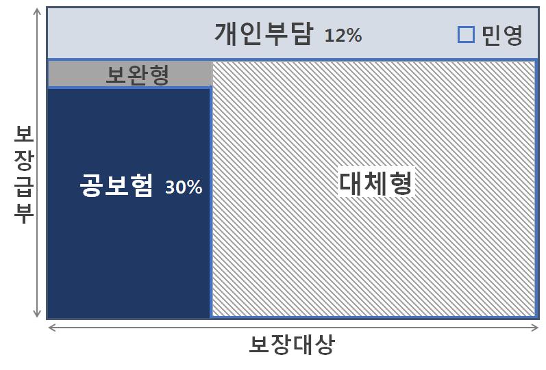 공 사건강보험연계사례 39 < 그림 Ⅲ-1> 국가별공