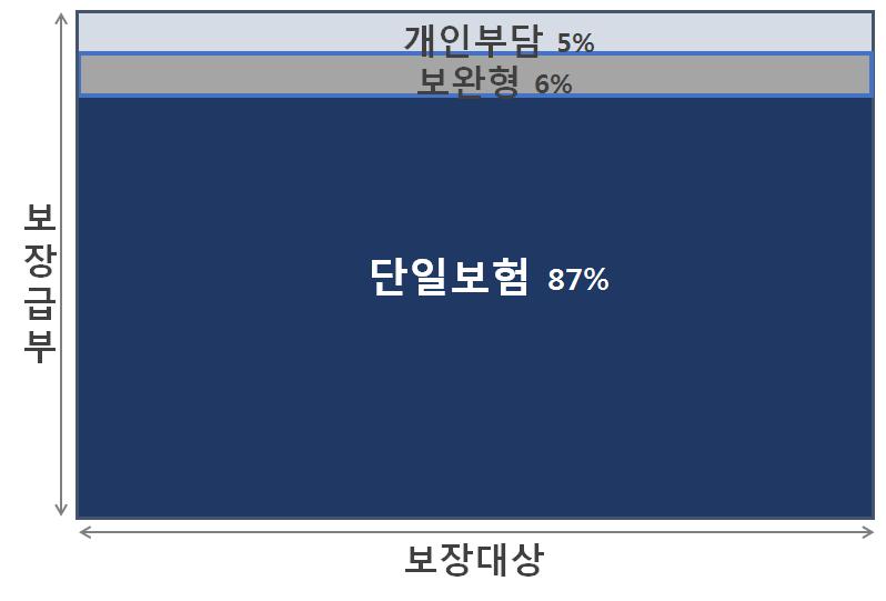 (c) 네덜란드 (d) 호주 (e) 프랑스 (f) 한국 우리나라는