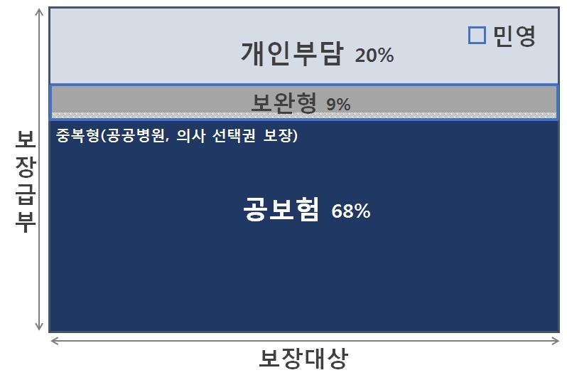 9% 보다낮은수준이며, 의료비에서공공재원이차지하는비중또한 55.