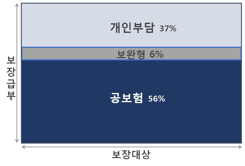 반면에, 개인부담비중 (36.