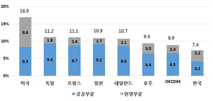 40 연구보고서 2018-9 < 그림 Ⅲ-2> 주요국 GDP 대비의료비지출구조 (2015 년 ) 주 : 맨위의숫자는총의료비비중임자료 : OECD Health