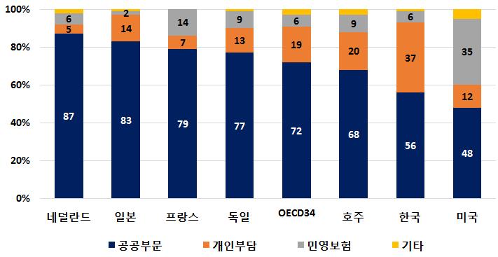 그리고호주와프랑스로이는민영건강보험이각각공공부문을대체해서운영되고있거나공공부문의재정부담을완화하기위해민영보험확대정책을추진해온국가들이다 (< 그림 Ⅲ-3> 참조 ).