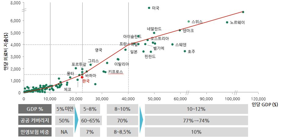 공 사건강보험연계사례 41 강보험시장도함께발전하는경향이있음을알수있다. 특히, 선진국단계에서공적건강보험의보장률이 70% 대후반등일정수준이상높아지게되면공공부문의재정부담또한증가하기때문에호주, 프랑스등많은국가들이재정부담완화를위해민영건강보험을활성화하는정책을추진해왔음을후술에서확인할수있다.