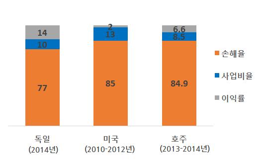 : WHO(2016) 주요국민영건강보험수익구조비교 ( 단위 : %) 주 :