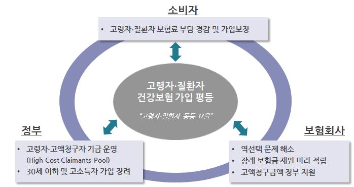 62 연구보고서 2018-9 < 그림 Ⅲ-7> 호주민영건강보험운영현황 ( 다 ) 민영건강보험법 (Private Health Insurance Act) 제정 호주정부는민영건강보험이공공부문을보완하는역할을명시적으로인정하면서도민영건강보험의공공성확보를위해 1997년부터취해온민영건강보험활성화정책을체계화하기위한 민영건강보험법(PHI: Private Health