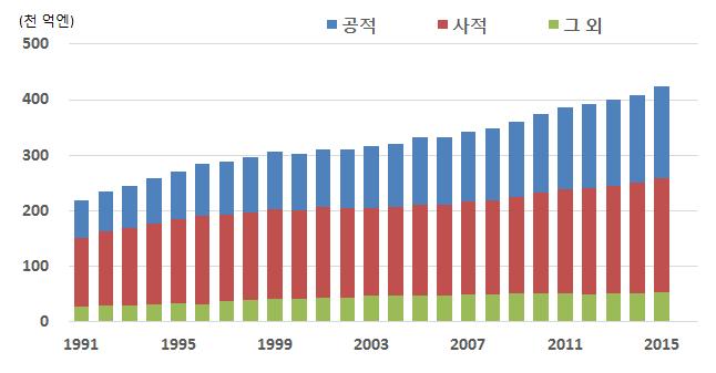 66 연구보고서 2018-9 억엔을기록하였다. 일본의국민의료비는초고령화로인해매년 1조엔이상증가할것으로전망되고있으며, 특히베이비붐세대가 2025년에는모두 75세이상인초고령자에진입할것으로예상되고있다. 80) 따라서이러한제도개선은의료비증가에따른공적부담완화측면에서긍정적인영향을가져다줄것으로기대되고있다.