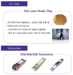 오이솔루션 (138080/KQ) 주요제품별매출비중스마트트랜시버매출추이 ( 단위 : 억원 ) 2.
