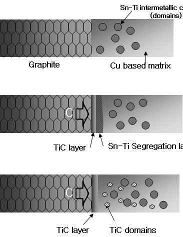 다이아몬드 흑연 삽입금속진공브레이징접합체의젖음성및계면반응 Graphite/ Cu-13Sn-12Ti mechanism Sn-Ti intermetallic compound (domains) 중간부위까지성장하는현상과관련이있는 것으로사료된다 Graphite Cu based matrix 3.