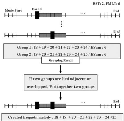 292 정보과학회논문지 : 데이타베이스제 34 권제 4 호 (2007.8) 그림 11 멜로디를한박자이상의쉼표로나누는과정 그림 9 중복된멜로디처리그림 10 빈번멜로디생성결과분을질의하였다면인덱스를통해빠른시간안에검색이수행될수있다. 3.3.3 쉼표단위멜로디추출과정본논문은하나의음악을일정한길이이상의쉼표로나눔으로써생성된각각의멜로디를빈번멜로디와마찬가지로의미있는멜로디로정의한다.