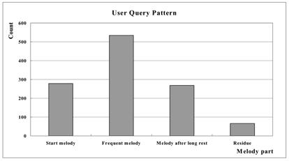 그리고시작멜로디와긴쉼표이후에나타나는멜로디또한많은수가질의되었음을알수있다. 음악의시작멜로디를질의한경우는전체음악의약 40% 를차지하고시작멜로디를질의한경우의 35% 가빈번멜로디와일치한다. 또한일정길이이상의쉼표후에시작되는멜로디를질의한경우는전체음악의약 38% 를차지하고이들질의의약 49% 가빈번멜로디와일치한다. 반면그외나머지부분의멜로디는전체질의중약 6% 만이질의되었다.