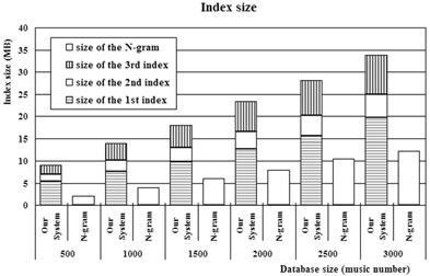 허밍질의처리시스템의성능향상을위한효율적인빈번멜로디인덱싱방법 299 그림 26 데이타베이스크기와비교시스템별인덱스크기그림 26은특징데이타베이스에저장한음악의수에따라생성되는인덱스의크기를비교한그래프이다. 이는본논문이제안하는시스템의각인덱스크기를하나의막대로표현하였고 N-gram의인덱스크기를다른막대로표현하였다.