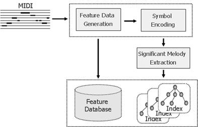 286 정보과학회논문지 : 데이타베이스제 34 권제 4 호 (2007.8) 의미있는멜로디를선택하는것이중요하다. 대표적으로음악의시작부분을인덱싱함으로써검색속도를향상시킨방법이있다 [14]. 이는사용자가음악의시작부분을자주질의할가능성이높다는것을이용하였다. 그러나이방법은사용자가음악의시작부분을질의하지않을경우빠른검색속도를보장하지못한다.