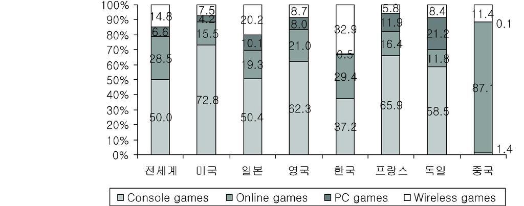 동향 자료 : PwC(2011) 재구성 3. 게임산업의주요동향 PwC(2011) 의게임산업전망에서온라인게임, 모바일게임과같은디지털게임시장은빠르게성장하는반면, 비디지털게임시장은완만하게성장할것임을확인할수있었다.