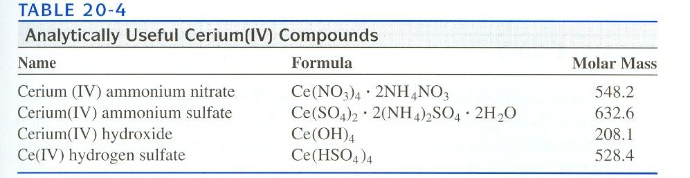 2 Cerium(IV) Primary standard grade 의