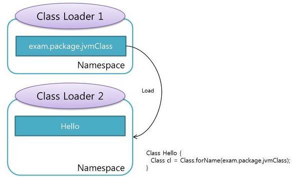 Class Loader 는 Symbolic Reference 를수행할때자신의 Namespace 를검색한다. 그런데 Java 는자신이참조하는 Class 를 Load 할때는반드시참조하는 Class 와참조되는 Class 가동일한 Class Loader 를사용해야만한다는규칙이있다. [ 그림 2] 에서 exem.package.