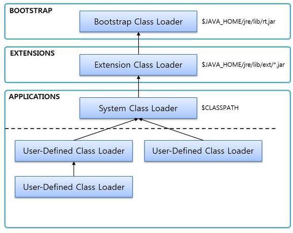 [ 그림 3] Class Loader 의위계구조 Bootstrap Class Loader JVM 기동시에가장먼저생성되며 $JAVA_HOME/jre/lib/rt.jar 를 Load 하는작업을수행한다. 그후 Object Class 를포함한 Java API 들을 Load 하게된다.