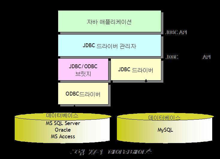 자바와데이터베이스 JDBC(Java Database Connectivity) 는자바