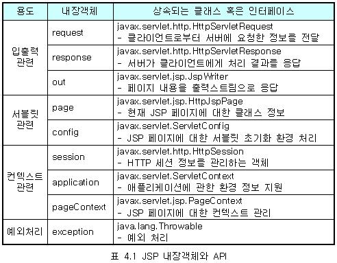 내장객체의종류 15 내장객체사용 : 내장객체명.