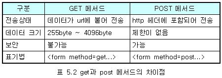 전송방식을지정하는 method 속성 25 FORM