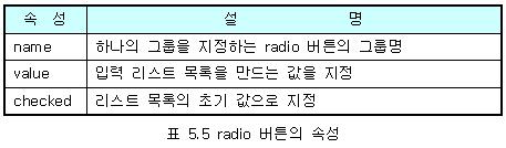 다양한객체를이용한입력폼설계 28 radio 버튺 여러선택리스트중에서핚개맂을선택하는기능 <input type="radio name=" 그룹명 value= 값 [checked]> <font size="2"