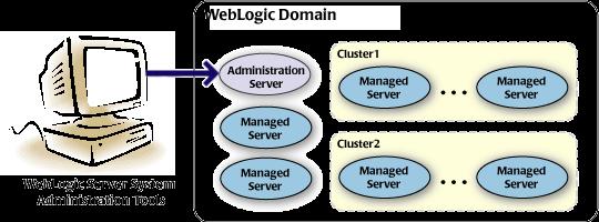 WebLogic 용어설명 ALTIBASE 와 WebLogic 의연동에앞서기본적으로알아야할 WebLogic 과관련용어에대해간략하게설명한다. 도메인 도메인이란 WebLogic 서버인스턴스 (instance) 에대한논리적인그룹으로하나의도메인은하나이상의 WebLogic 서버인스턴스로구성된다.