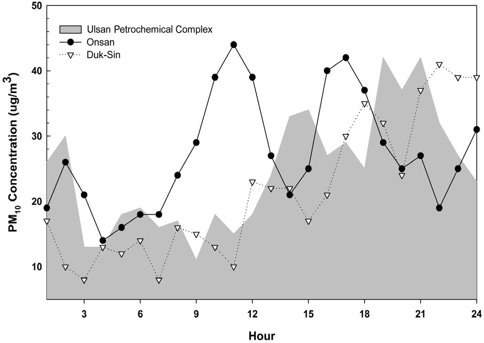 102 청정기술, 제 19 권제 2 호, 2013 년 6 월 (a) (b) Time (h) Time (h) Figure 6. The concentration of (a) PM 10 and (b) SO 2 of measured time with respect to the observing area (2007.2. 26).