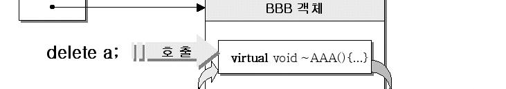 Virtual 소멸자의필요성 virtual 소멸자 virtual ~AAA()