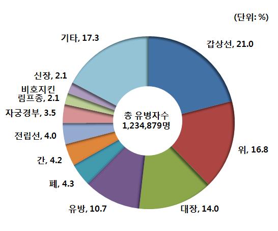 2012 년암등록통계