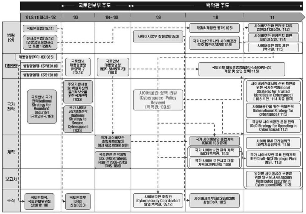 [Table] 미국사이버안전의단계별추진내용 단계별구분 1 단계국토안보부창설이전 (1998~2002) 2 단계국토안보부주도기간 (2003~2008) 3 단계백악관주도기간 (2009~ 현재 ) 주요내용 국토안보법, 전자정부법 ( 연방정보보안관리법 ) 등제정 ( 행정명령제13228호, 행정명령제13231호등제정 ) 국토안보국가전략수립