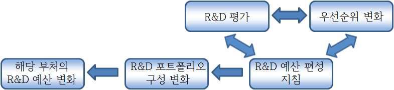 [Figure] 미정부의 R&D 우선순위변화와예산반영 R&D (OMB),,,,,, DB (OSTP) : R&D (NSTC 1) ) : (CHNS 2) ) : NSTC R&D OSTP, R&D (CoT 3) ) : NSTC CHNS IT NT BT R&D -, OSTP NITRD (NCO 4) ) : NITRD NITRD 1)