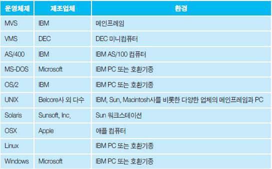 2 소프트웨어와프로그래밍언어 시스템소프트웨어 운영체제 운영체제는 CPU, 주변기기, 주기억장치, 보조기억장치등의컴퓨터자원을관리하고통제하는프로그램의집합을의미