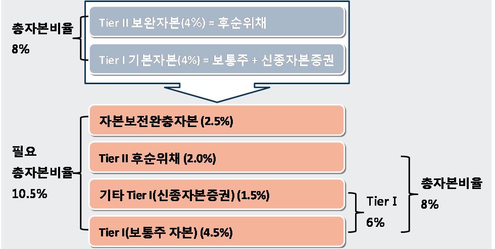 1. 도이치은행등유럽은행 CoCo Bond 사태점검 - 작년도이치은행이 67 억유로규모의순손실을기록함에따라이자지급정지조건으로 CoCo Bond 이자미지급가능성 [ 그림 ] 도이치은행 CoCo Bond 개요및 Basel Ⅲ 조건부자본증권특징