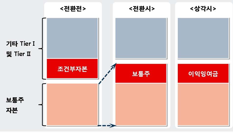 5 억 /7.13%) ( 비누적적, 이자율은 5 년마다조정 ) 발행일 14.5.27 만기일영구채 ( 년부터콜옵션행사가능 ) 자본종류 이자지급정지조건 Additional Tier 1(ATI) I. 이자 ( 배당 ) 지급가능이익이없는경우 II.