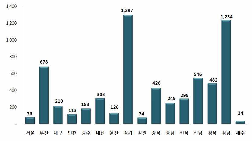 121-5장 정신보건심판위원회 체계 구축 방안 2. 심판위원회의 한계 가 과도한 계속 입원심사청구 건수.