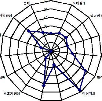 222 - 장루요루장애 안면장애 간질장애 전체 정신장애 60 50 40 30 20 10 0