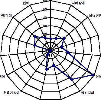 224 - 장루요루장애 안면장애 간질장애 전체 정신장애 60 50 40 30 20 10 0